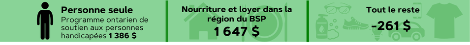 Personne seule Programme ontarien de soutien aux personnes handicapées 1 386 $ Nourriture et loyer dans la région du BSP 1 647 $ Tout le reste -261 $